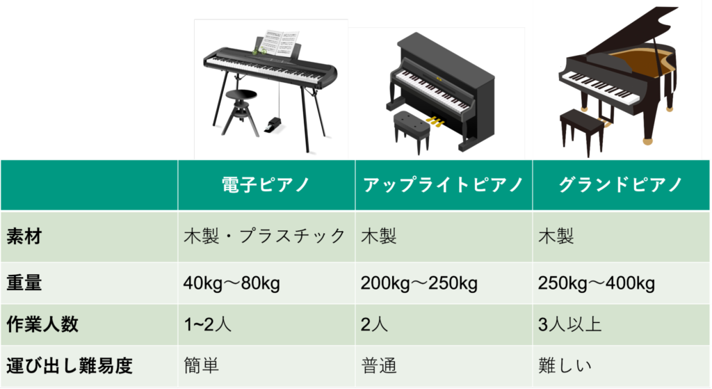 7. ピアノの種類が料金に大きく影響する