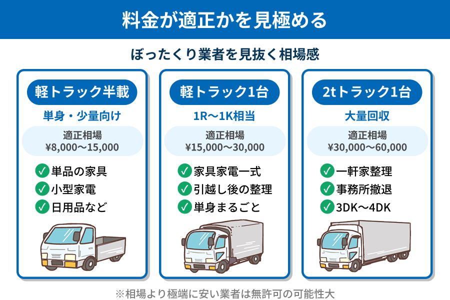 料金相場の図解