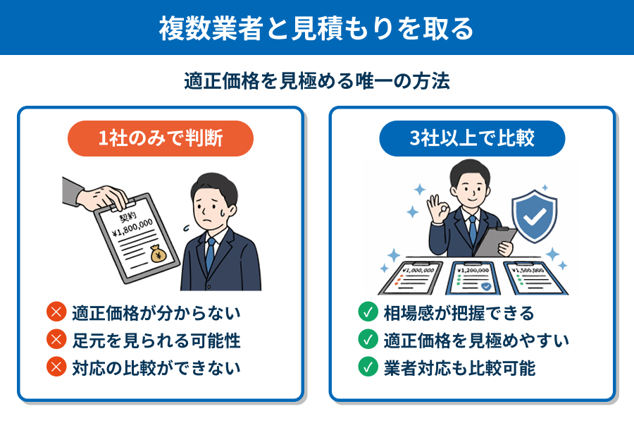 長崎市の複数業者に相見積もりを取る
