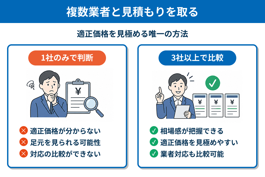 複数業者に見積もりを取る図解