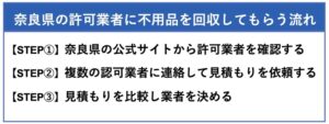 奈良県の許可業者に不用品を回収してもらう流れは、大きく分けて3つのステップがあります
