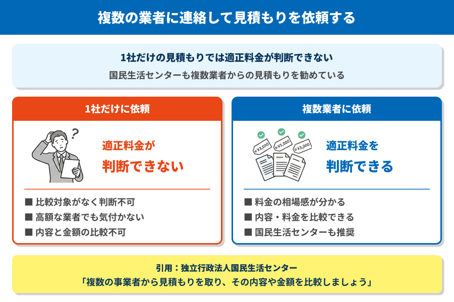 複数の業者に連絡して見積もりを依頼する