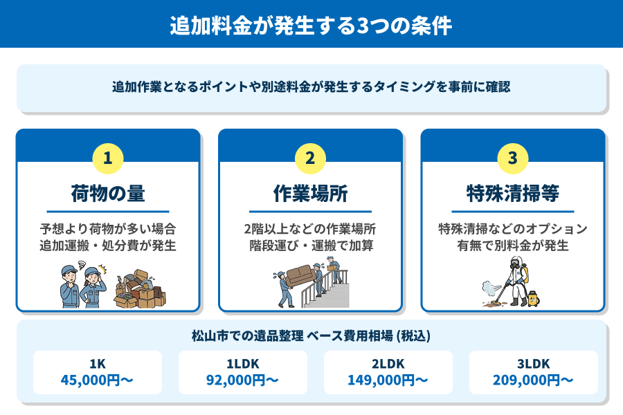 追加料金が発生する条件を確認する