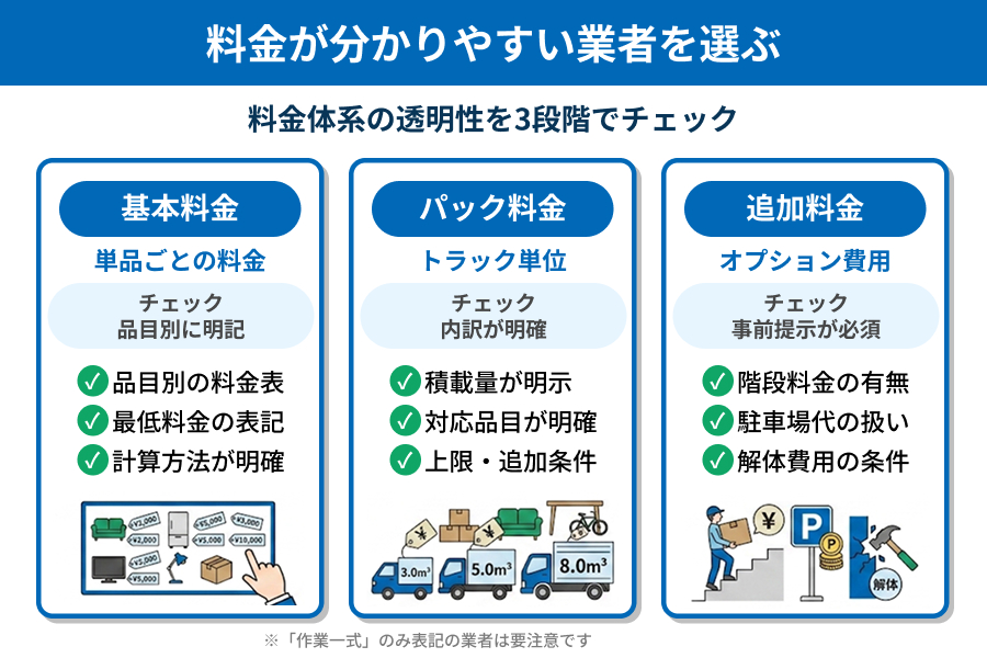料金がわかりやすい業者の図解