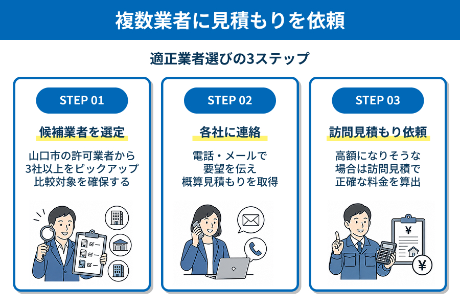 複数業者に見積もりをするステップの図解