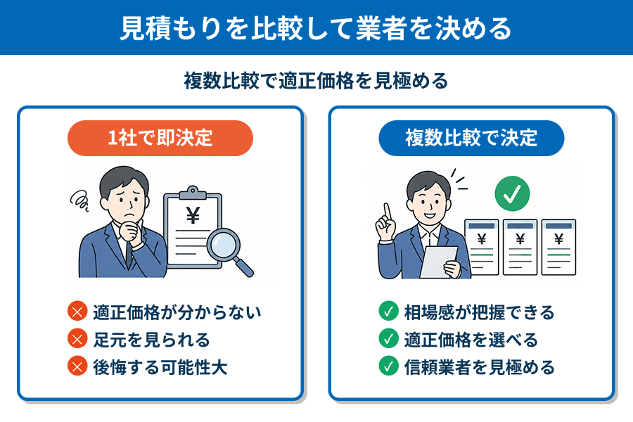複数社の比較で業者を決める理由の図解