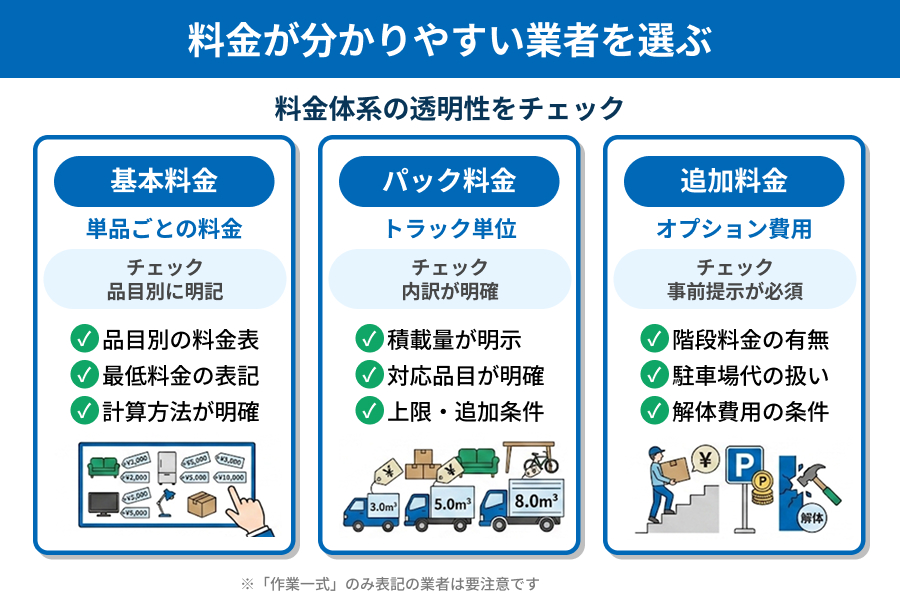 料金がわかりやすい業者の特徴の図解