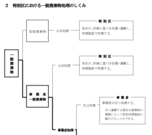 東京二十三区清掃協議会「一般廃棄物処理業の手引（令和4年2月）」