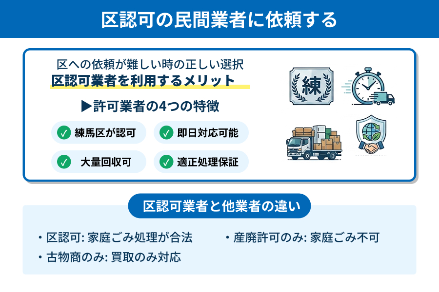 区認可の民間業者に依頼するメリットの図解