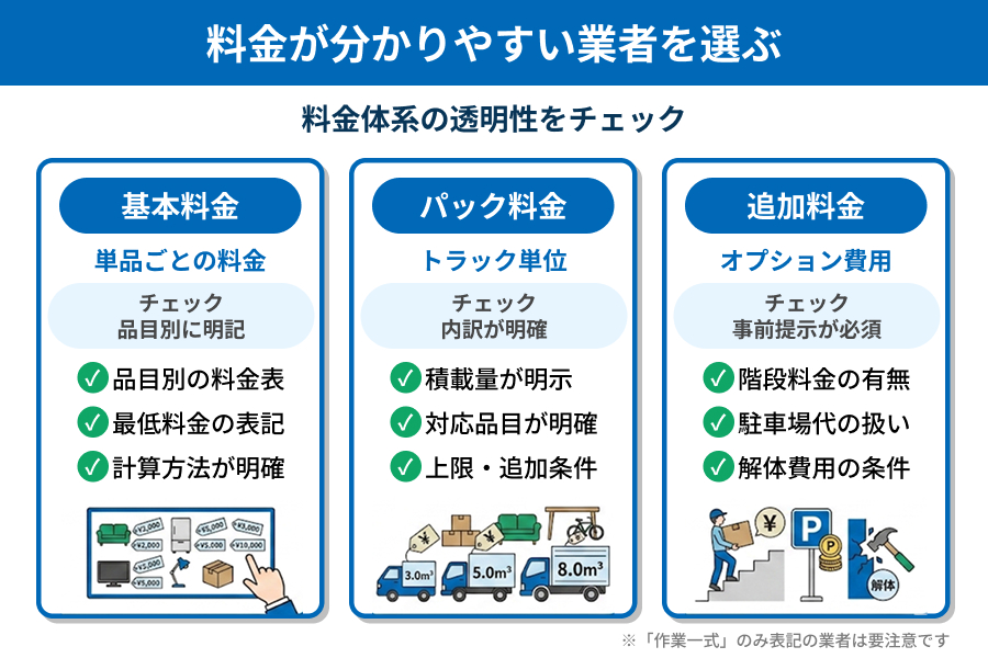 練馬区で料金がわかりやすい業者の特徴の図解