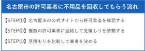 名古屋市の許可業者に不用品を回収してもらう流れ