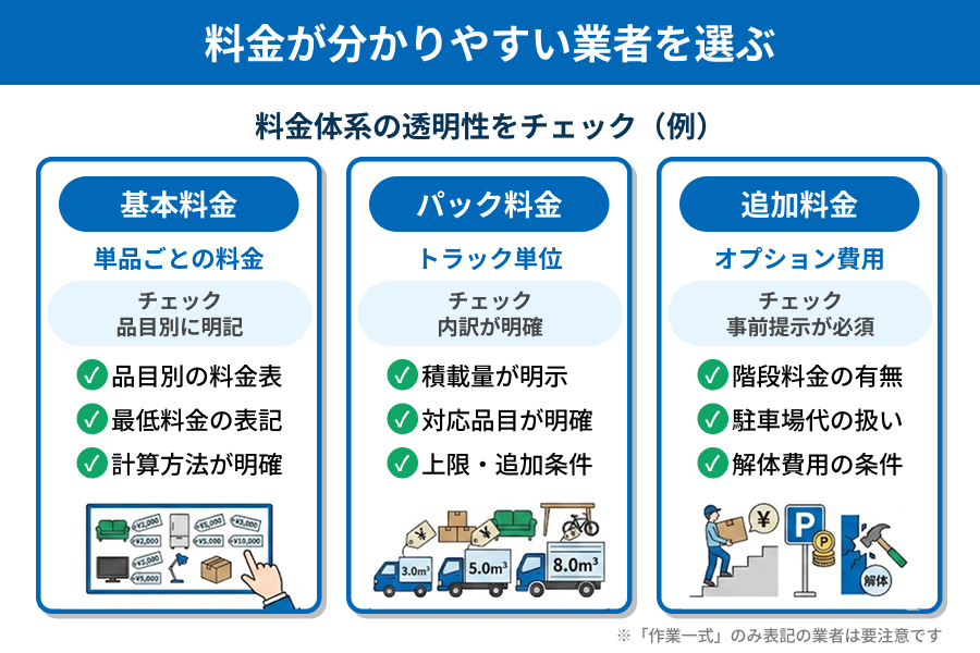 料金体系の透明性をチェックする図解