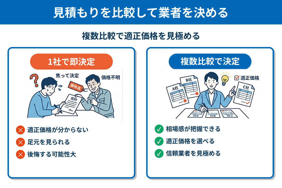 見積もりを比較して業者を決める項目の図解