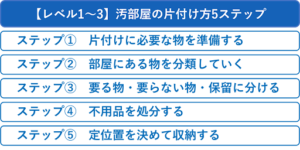 【レベル1〜3】汚部屋の片付け方5ステップ