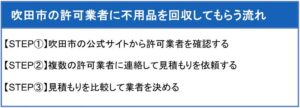 吹田市の許可業者に不用品を回収してもらう流れ