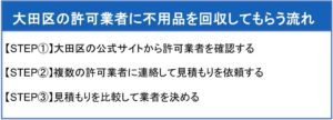 大田区の許可業者に不用品を回収してもらう流れ