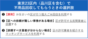 東京23区内（品川区含む）で不用品回収してもらうときの選択肢