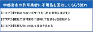 宇都宮市の許可業者に不用品を回収してもらう流れ