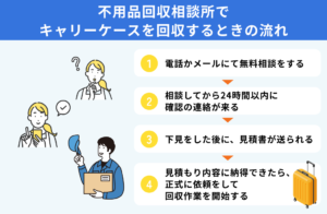 不用品回収相談所でキャリーケースを回収するときの流れ