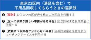 東京23区内（港区を含む）で不用品回収してもらうときの選択肢