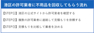 東京都港区の許可業者に不用品を回収してもらう流れ