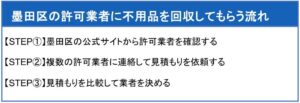 墨田区の許可業者に不用品を回収してもらう流れ