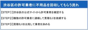 渋谷区の許可業者に不用品を回収してもらう流れ