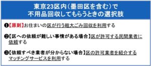 東京23区内（墨田区を含む）で不用品回収してもらうときの選択肢