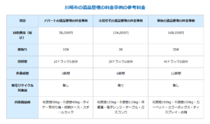 川崎市における遺品整理の料金事例