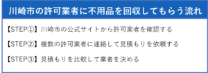 川崎市の許可業者に不用品を回収してもらう流れ