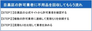 目黒区の許可業者に不用品を回収してもらう流れ