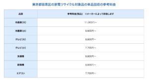 東京都目黒区の家電リサイクル対象品の単品回収の参考料金