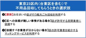 東京23区内（台東区を含む）で不用品回収してもらうときの選択肢