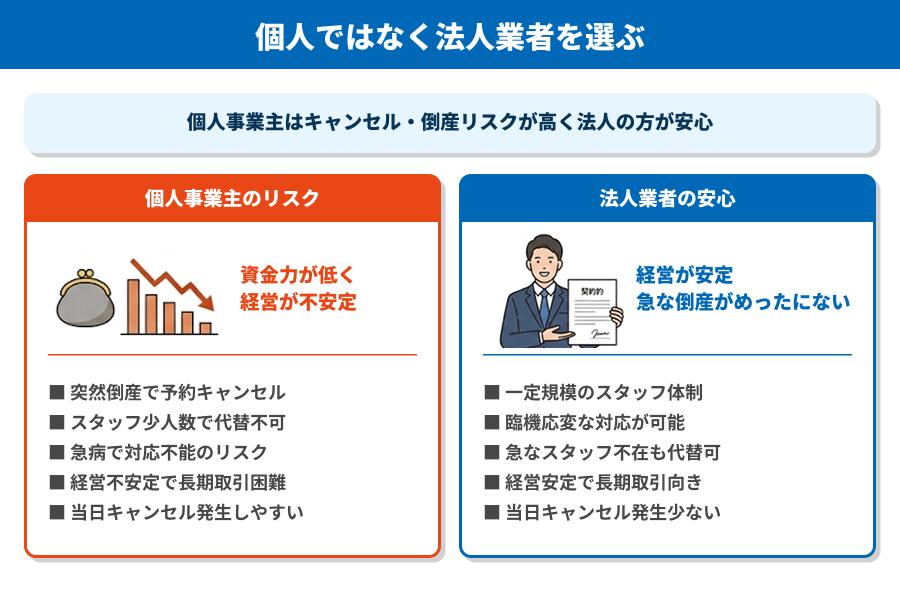 個人ではなく法人業者を選ぶ