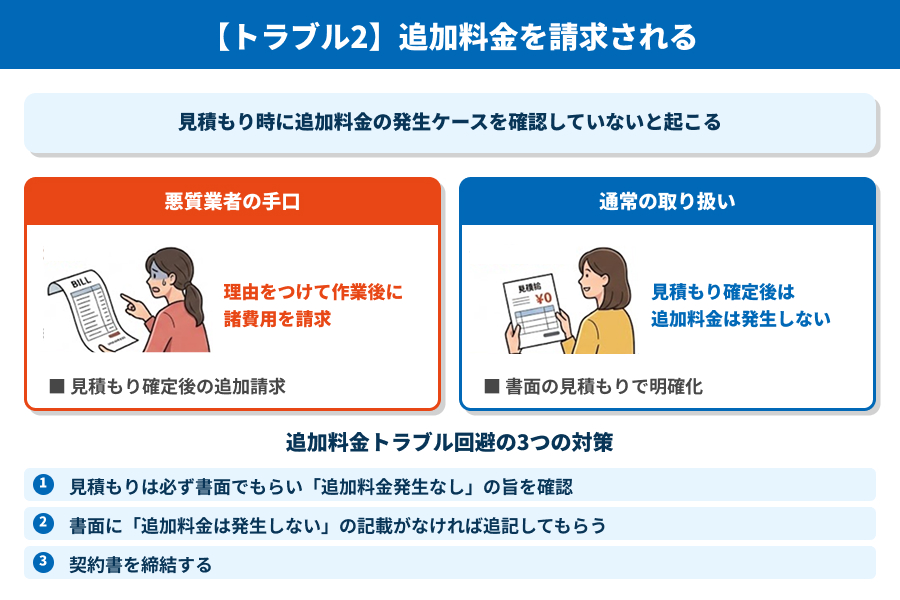 追加料金を請求される