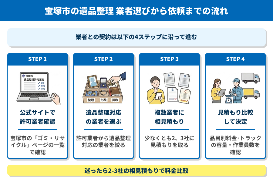 宝塚市の遺品整理業者選びから依頼までの流れ4ステップ