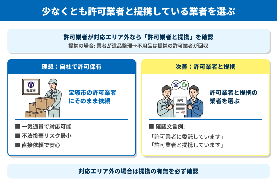 少なくとも許可業者と提携している業者を選ぶ
