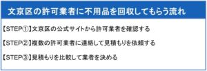 文京区の許可業者に不用品を回収してもらう流れ