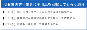 明石市の許可業者に不用品を回収してもらう流れ