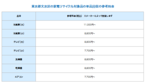 東京都文京区の家電リサイクル対象品の単品回収の参考料金