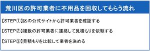 荒川区の許可業者に不用品を回収してもらう流れ