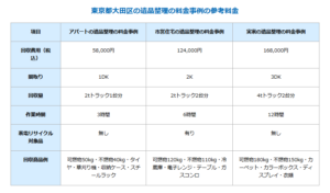 大田区における遺品整理の料金事例