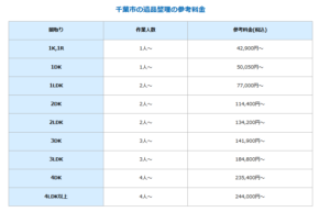 千葉市における遺品整理の参考料金