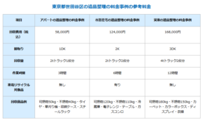 世田谷区における遺品整理の料金事例