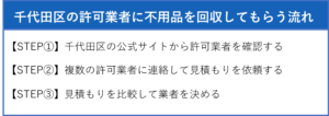 千代田区の許可業者に不用品を回収してもらうまでの流れ