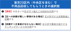 東京23区内（中央区含む）で不用品回収してもらうときの選択肢