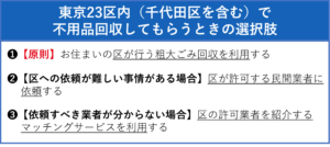 東京23区内（千代田区含む）で不用品回収してもらうときの選択肢