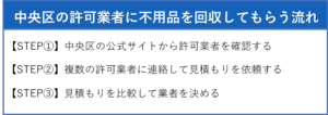 中央区の許可業者に不用品を回収してもらうまでの流れ