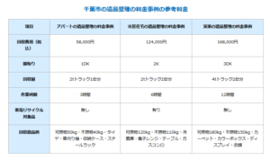 千葉市における遺品整理の料金事例