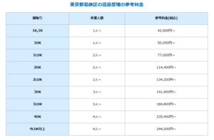 葛飾区における遺品整理の参考料金